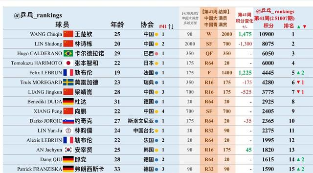 王楚钦领奖全程黑脸！积分破万+三冠王全无喜色 直言突破一个新