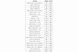 最新出炉！2024年乌鲁木齐中考一批次分数线公布图片
