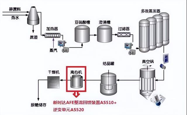 变频器在糖厂离心机上的应用