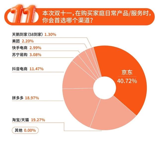 双十一没落了？23年销售额1.13万亿，24年1.44万亿，25年让人惊讶