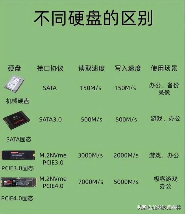 购买M.2硬盘注意什么？浅谈电脑的M.2硬盘接口