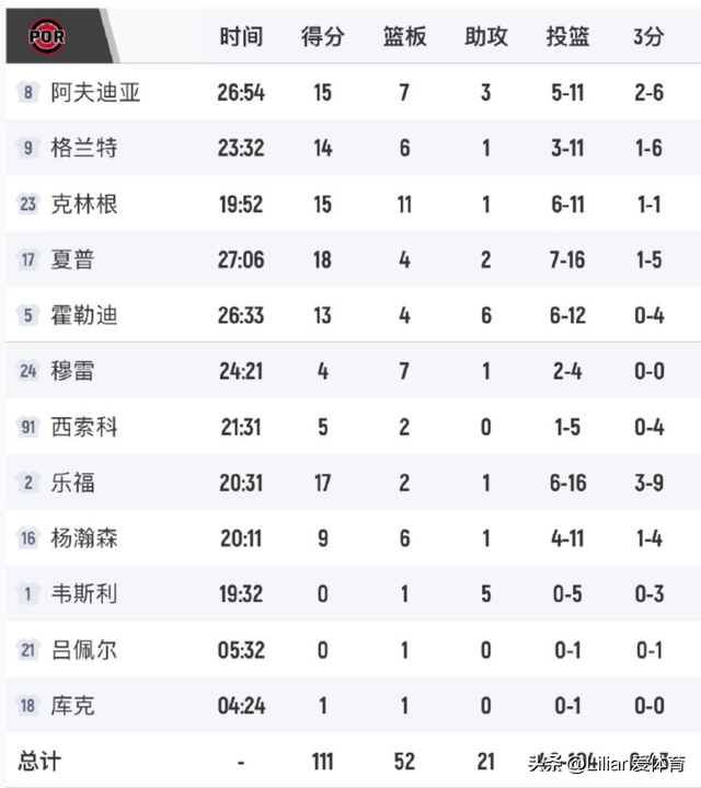 开拓者111-118勇士！比输球更可怕的是主教练这席话 没盖帽不喜欢