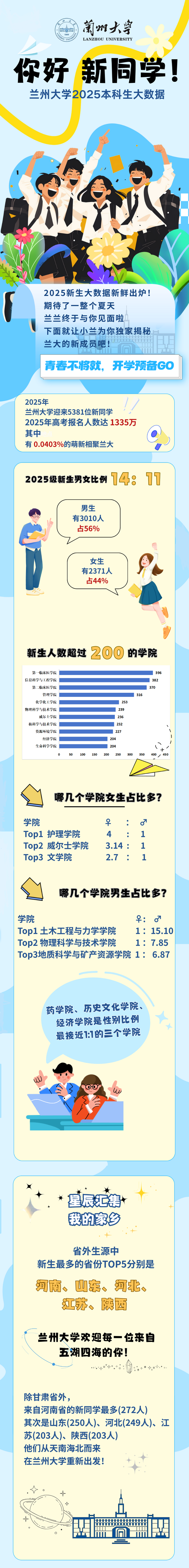 兰州大学公布本科新生大数据