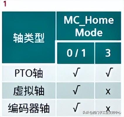 不吹不黑，S7-200 SMART V3.0 的新功能都在这里了（下）