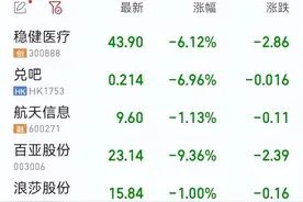 被“3·15”晚会曝光后，这些上市公司股价下跌图片
