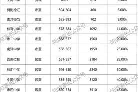 上海各区一模多所牛校成绩曝光！一区数学竟多个满分！图片