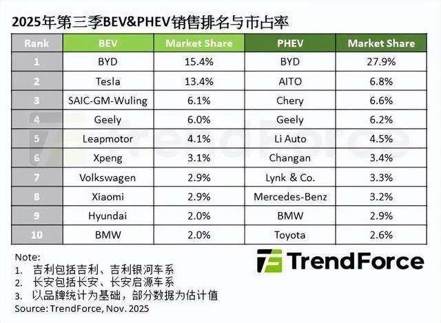 马斯克被干懵了：特斯拉全球第4，前3全是中国车，小米都排第7了