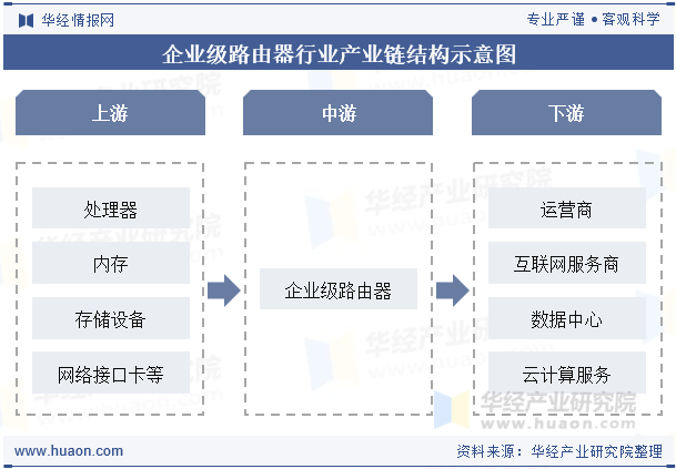 2025年中国企业级路由器行业分类、政策及产业链