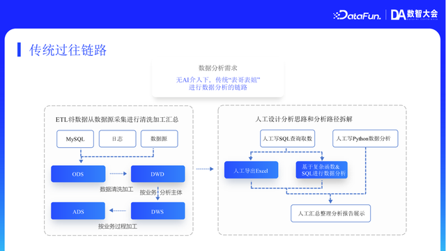 菜鸟集团 ChatBI 在物流领域实践