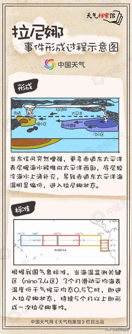 我国已进入拉尼娜状态，今冬气候如何？国家气候中心解释