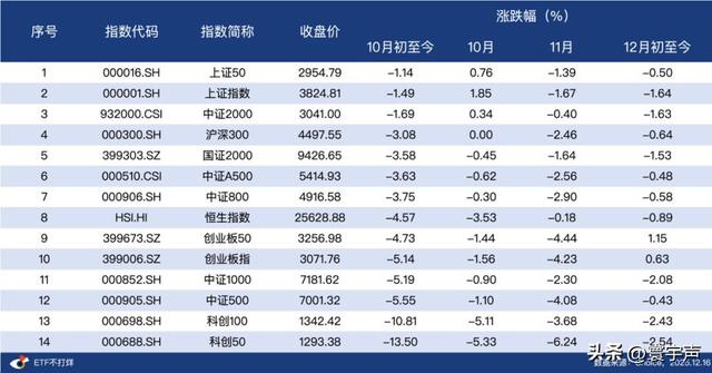 别被震荡带偏	，拆解四季度ETF，资金有进有退，为明年行情蓄力