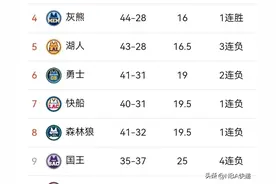 3月26日NBA 格林32+11火箭擒鹰 勇士输热火 国王平太阳 灰熊超湖人第4图片