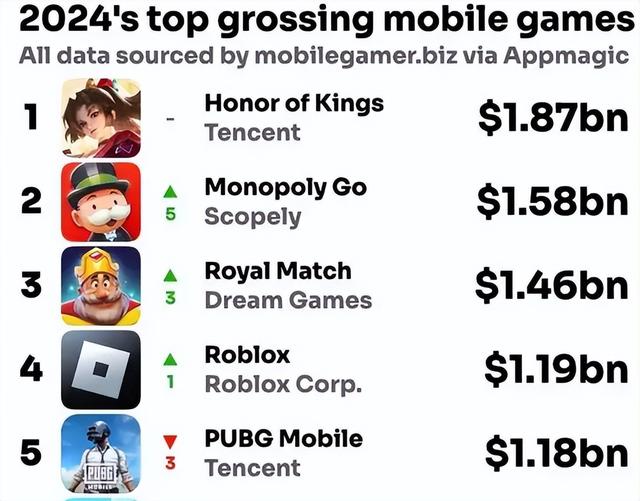 4399海外狂赚20亿，腾讯网易联手制裁，却倒逼出“小游戏之王”