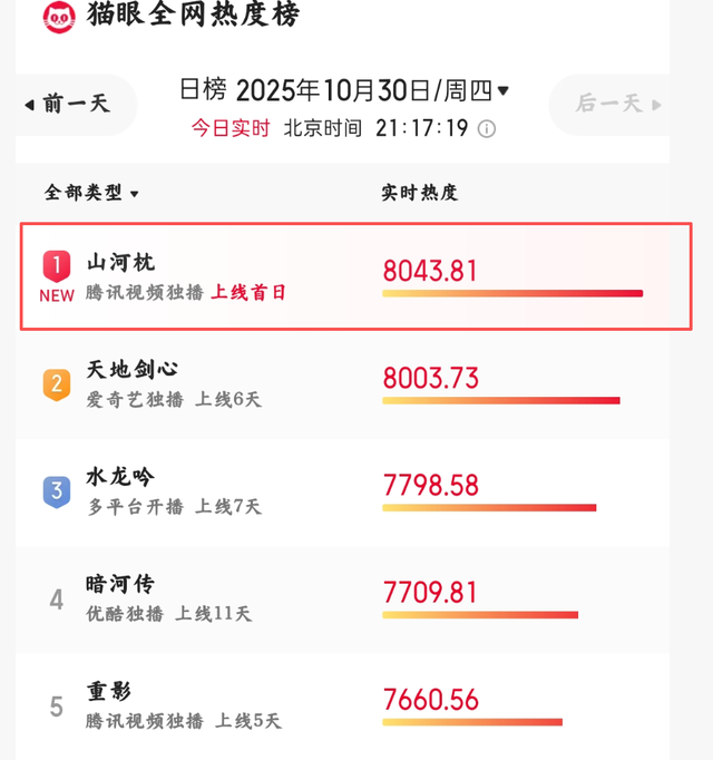 《天地剑心》《山河枕》各看4集，一部直接弃剧，一部熬夜狂追！