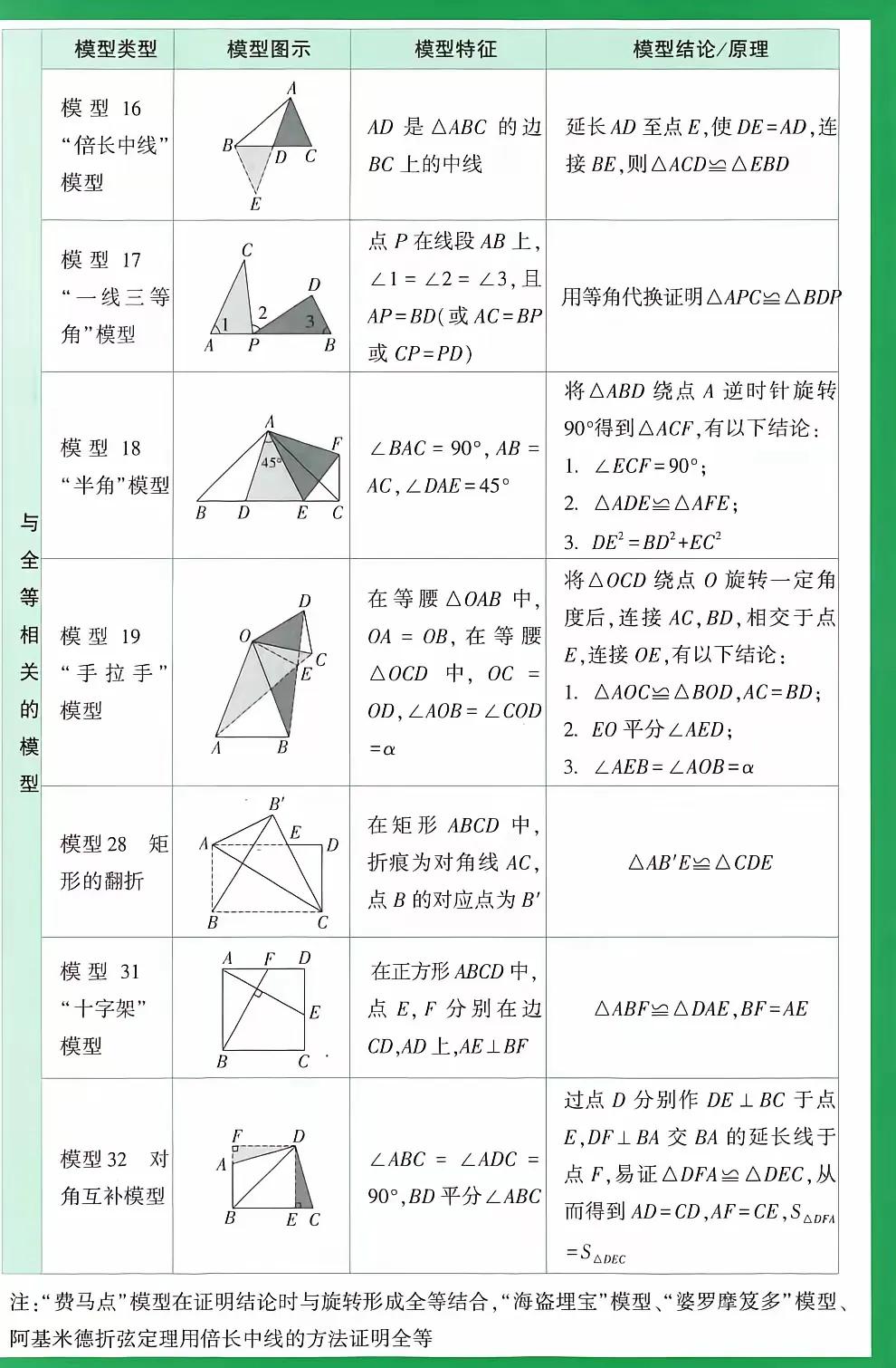 实用!初高中54个数学模型+模型图示+模型特征+模型结论插图7 实用!初高中54个数学模型+模型图示+模型特征+模型结论