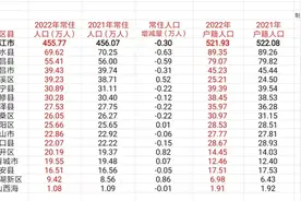 九江市各区县2022年户籍人口和常住人口数据（按功能区统计）图片