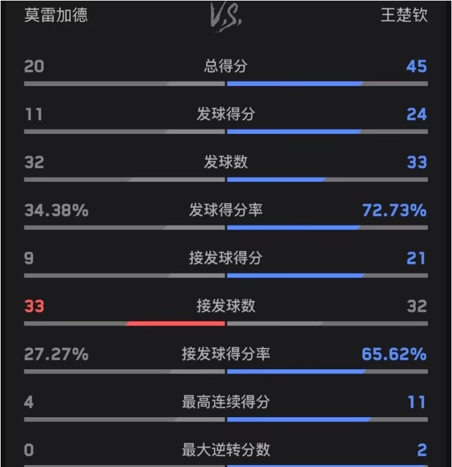 就在刚刚、王楚钦4-0横扫莫雷加德 和张本智和相遇决赛