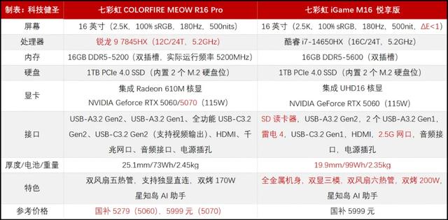 iGame M16 悦享版和MEOW R16 Pro上架 5999元拿下RTX5070