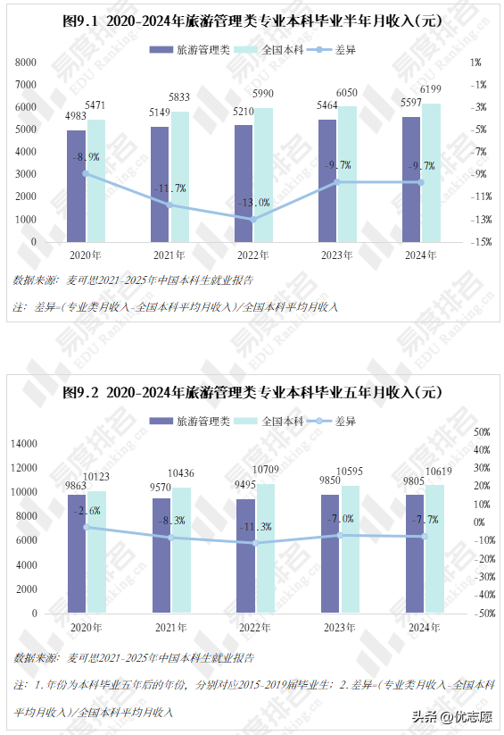 2025旅游管理类专业现状分析，专业新增数断崖式下跌，撤销数上升