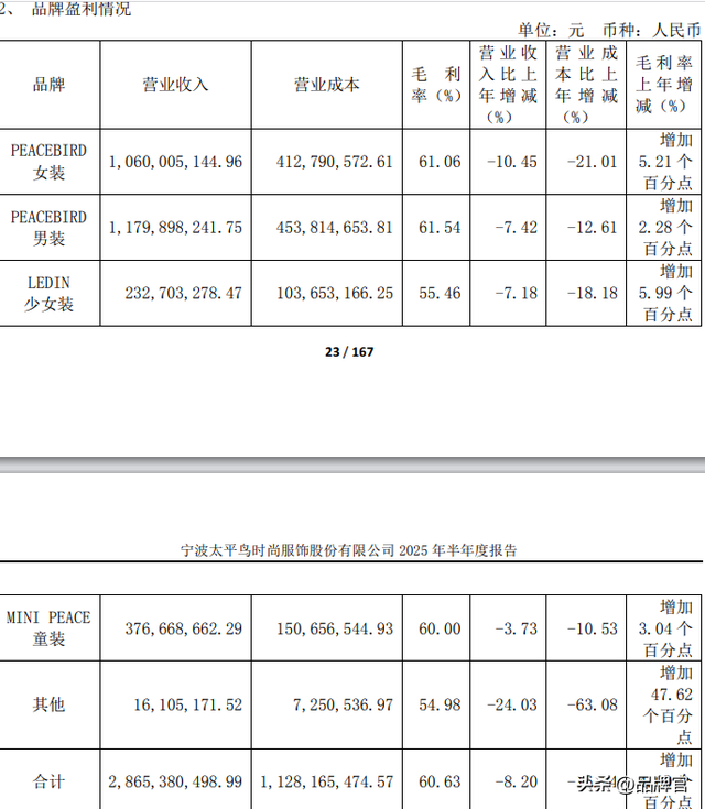 价格大跳水！市值较峰值蒸发超66%，“女装一姐”要卖不动了？