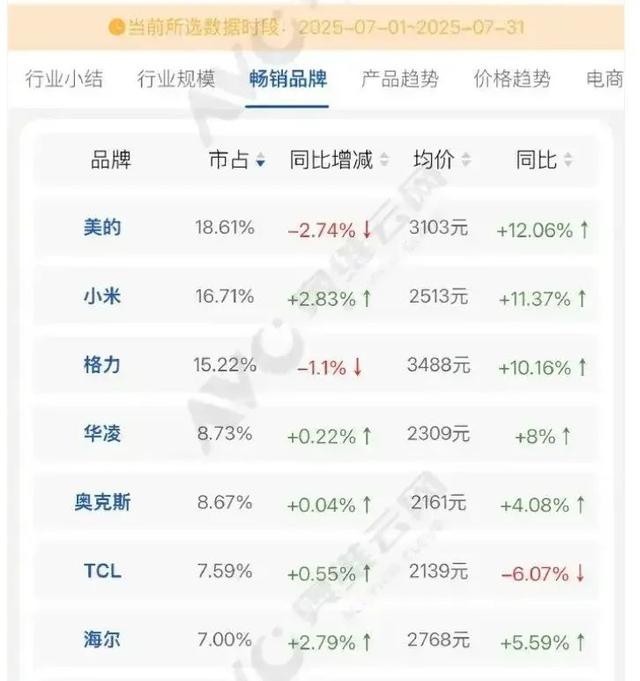 雷军、董明珠“10亿赌约”12年后：格力，被小米“偷家”了