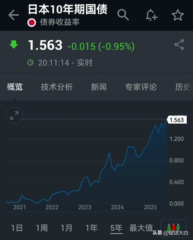 博主：日债危机会加速美债危机