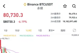 加密货币纷纷暴跌，比特币跌幅超6%，超21万人爆仓图片