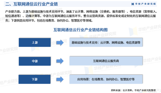 2025年中国互联网通信云行业市场深度分析报告-华经产业研究院