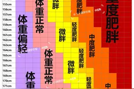 这份女生标准体重对照表！看看你肥胖吗？拒绝减肥焦虑图片