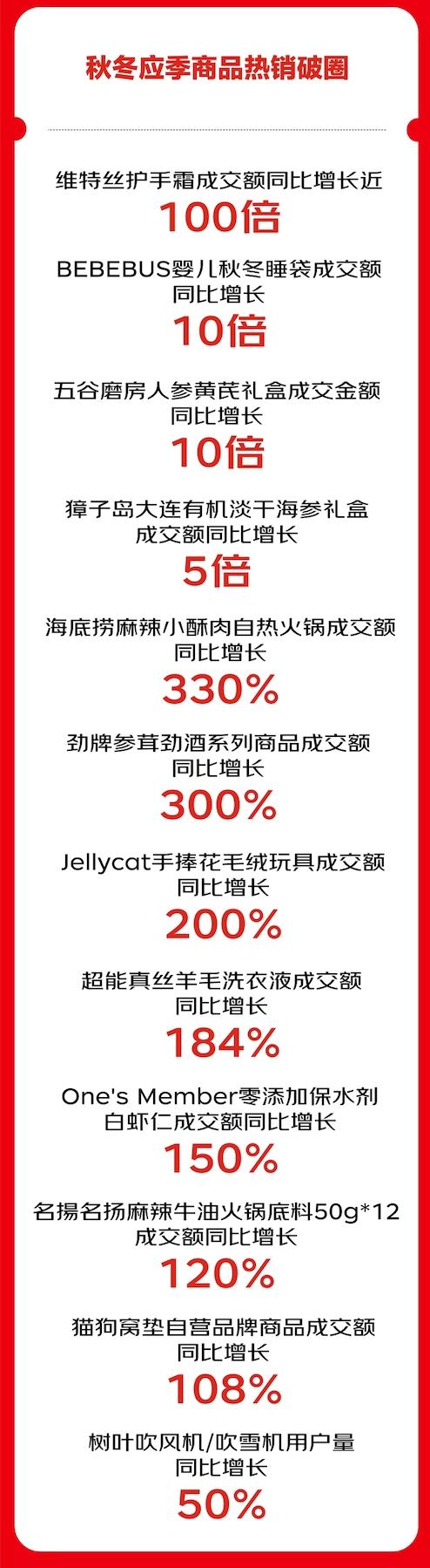 京东超市11.11战报亮眼：11大品类最高增350% 10大特色服务增长最高达13倍