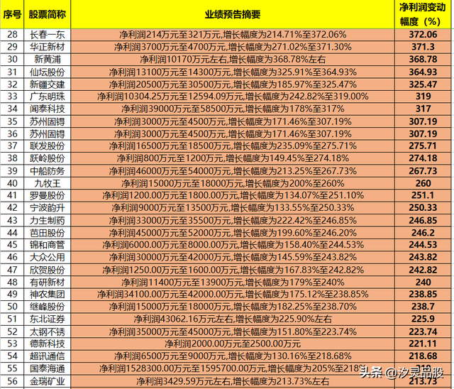 晚间868家公司发布半年报业绩预告，165家净利润大幅预增，附名单