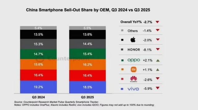 苹果跌出中国手机市场前五，iPhone 17难掩整体疲软？