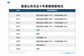 砸掉1万个“铁饭碗”！这座一线城市，对公务员动手了图片