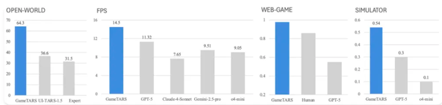 字节通用游戏智能体Game-TARS，像人一样用键鼠征服千款游戏