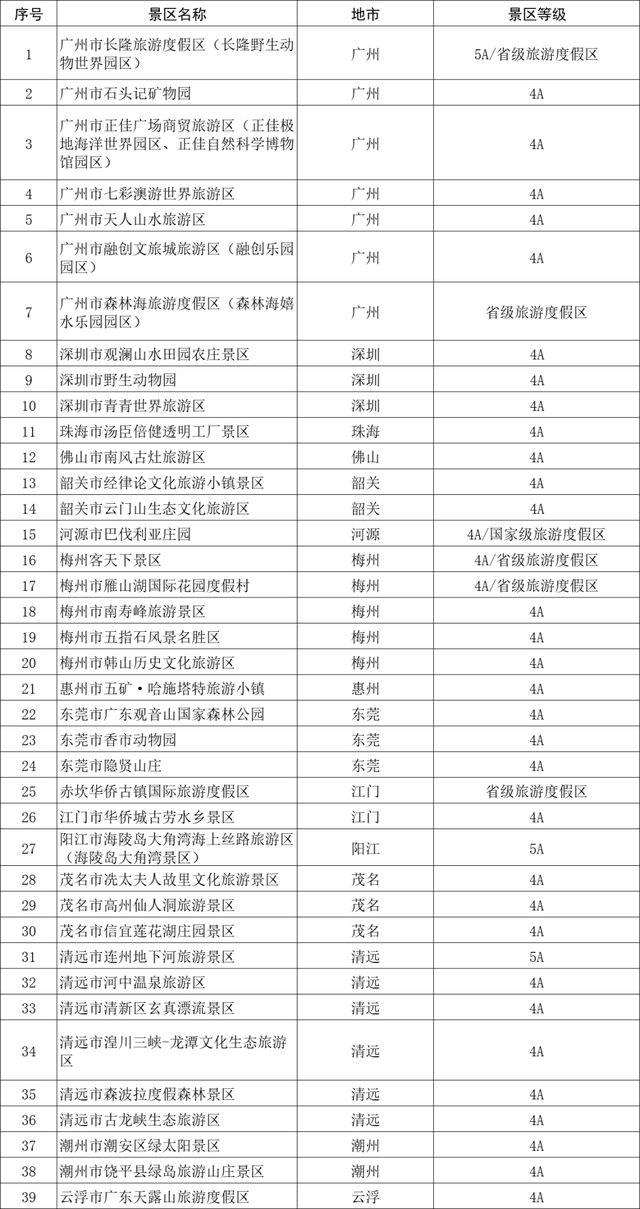 广东官宣：300家景区，免费！深圳的有……