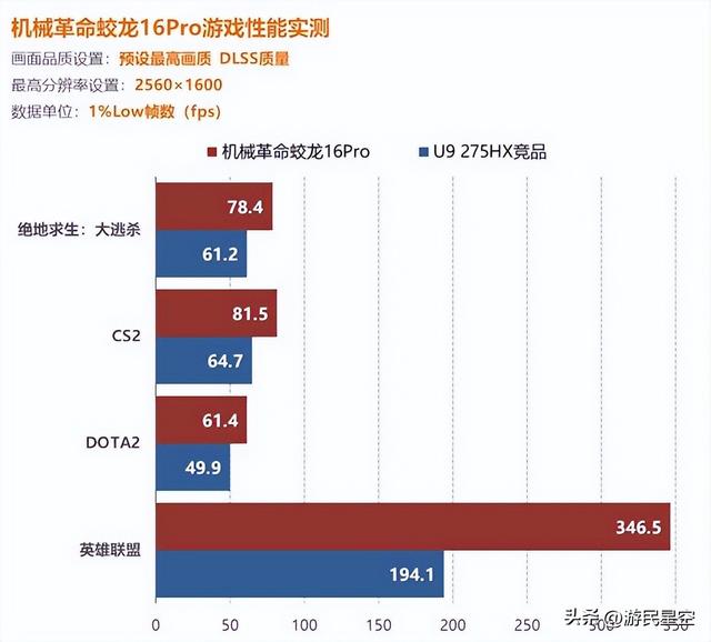 最高差70%！锐龙9955HX&酷睿U9 275HX游戏本对决