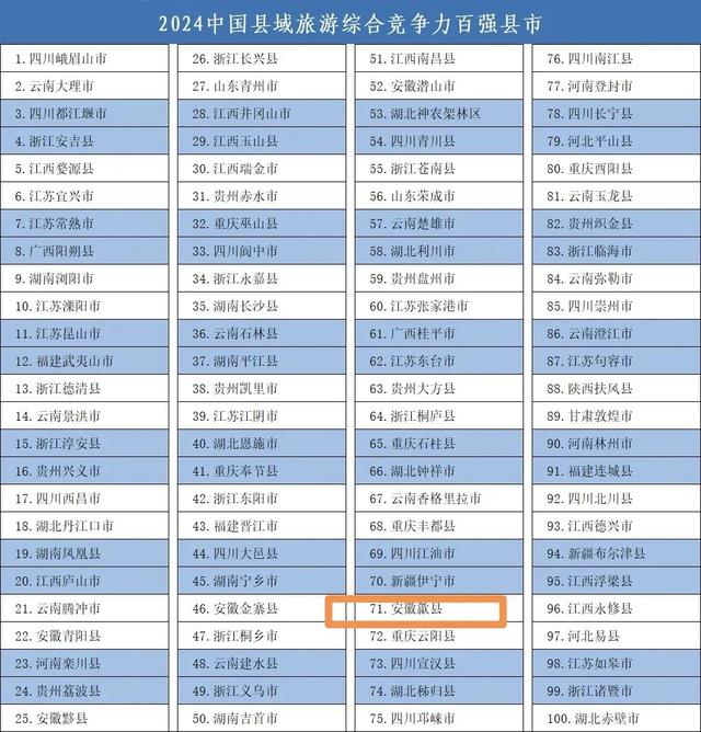 歙县喜获2025中国县域旅游综合竞争力百强县市！