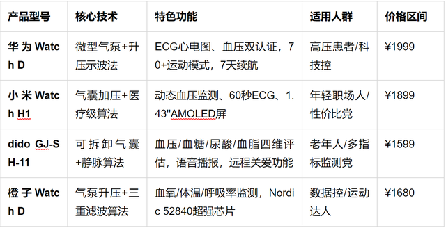 智能手表测血压准不准？拆解6款，华为dido小米谁更稳？第3款惊了
