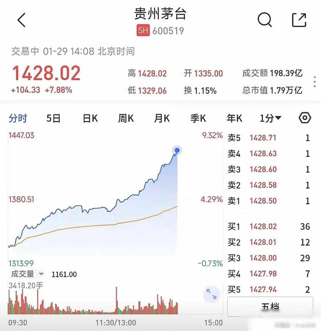 王者归来！茅台股价瞬间就上涨8%	，甚至带动整个白酒板块都上涨