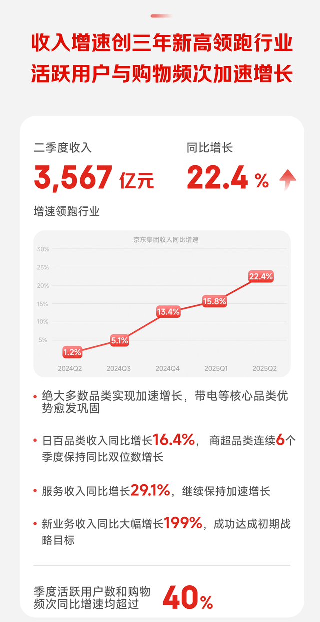 京东2025年Q2财报：营收3567亿元，人员总数约达90万