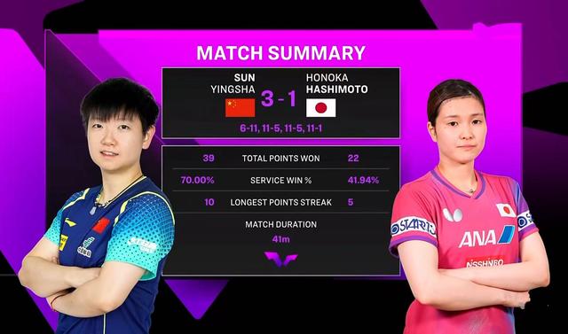 WTT横滨冠军赛：国乒8人晋级单打八强！孙颖莎3-1逆转桥本帆乃香