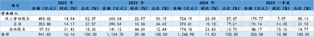 MrBeast首秀引关注！流量红利趋缓下，快手押注全球顶流能否突围？