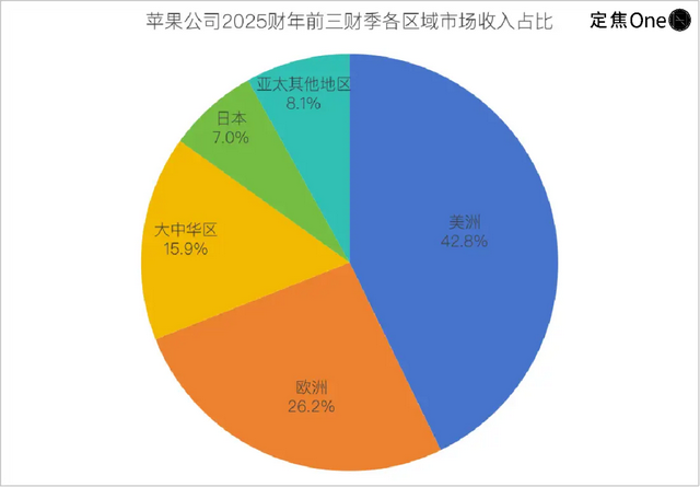 iPhone17“大冒险”：史上最薄、AI缺席，果粉买单吗？