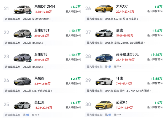 太难了！9月轿车再次“大降价”，最高降50%，合资车成“重灾区”