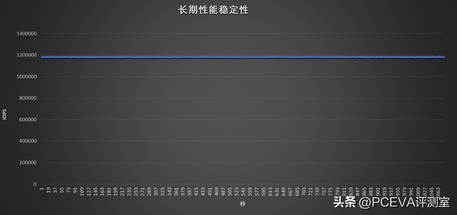 碾压级表现来袭！忆联UH812a 7.68TB企业级PCIe 5.0 SSD评测