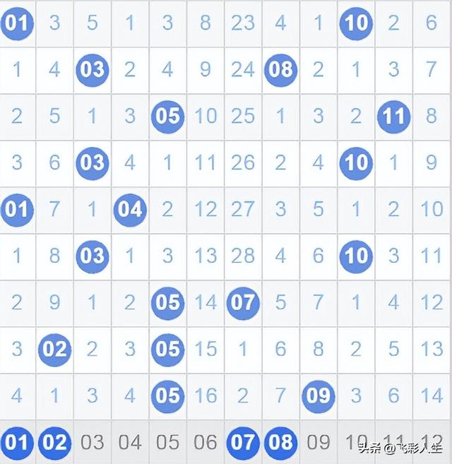 大乐透第25095期，本期精选一注5+2
