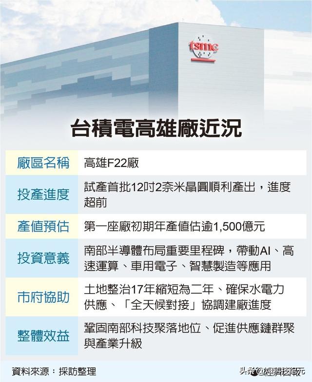 台积电高雄厂首批2nm投产超预期！年产值将超过1500亿元