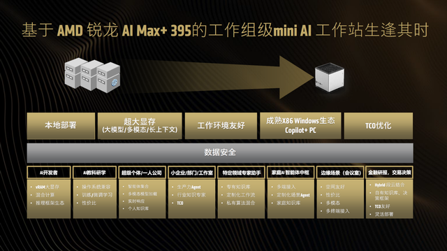 “生逢其时”！AMD锐龙AI MAX+ 395迷你AI工作站赋能端侧AI普惠落地