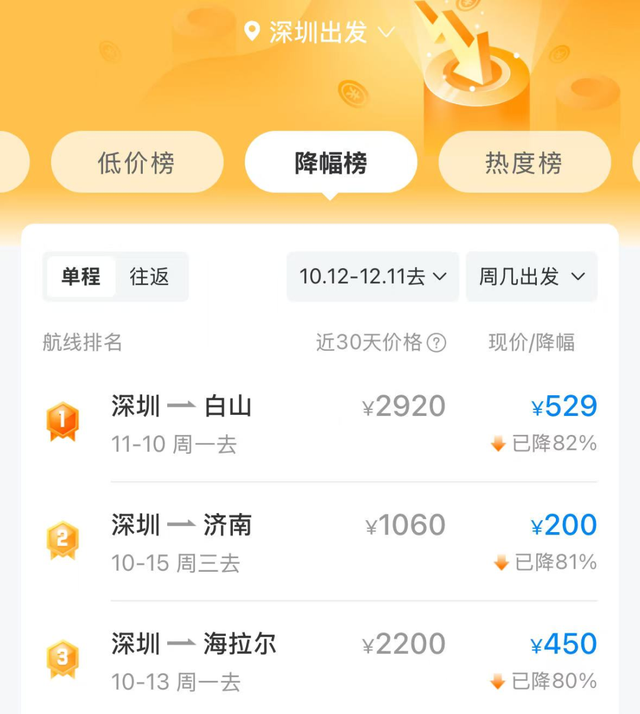 价格大跳水，暴跌超80%！最低价两三百元