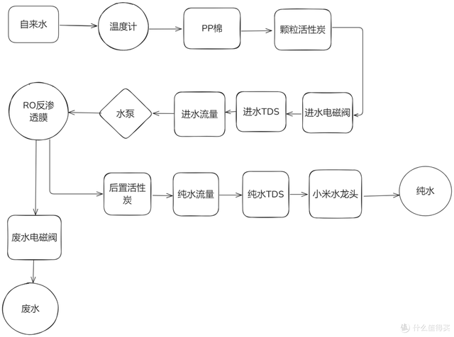 DIY通用滤芯净水器接入米家（小米厨下600G改）